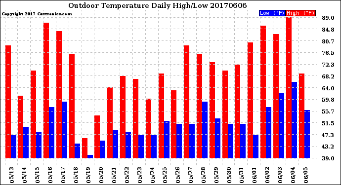 Milwaukee Weather Outdoor Temperature<br>Daily High/Low