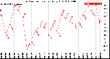Milwaukee Weather Outdoor Temperature<br>Daily High