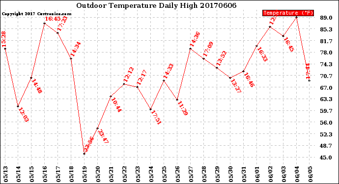 Milwaukee Weather Outdoor Temperature<br>Daily High