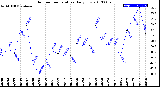 Milwaukee Weather Outdoor Temperature<br>Daily Low