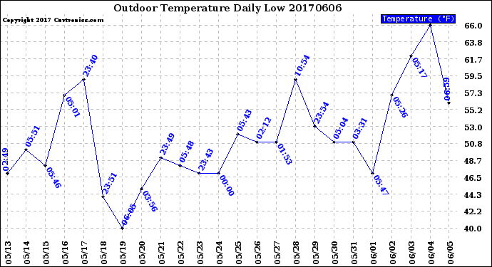 Milwaukee Weather Outdoor Temperature<br>Daily Low