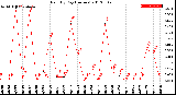 Milwaukee Weather Rain<br>By Day<br>(Inches)