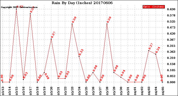 Milwaukee Weather Rain<br>By Day<br>(Inches)