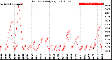Milwaukee Weather Rain Rate<br>Daily High