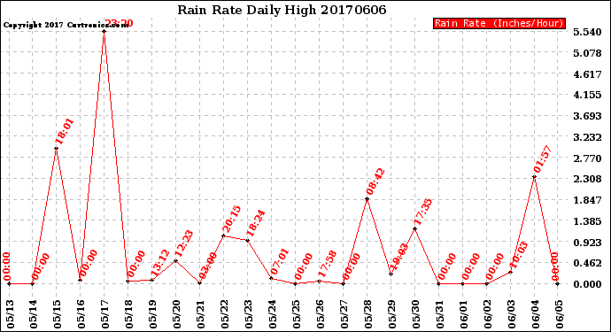 Milwaukee Weather Rain Rate<br>Daily High