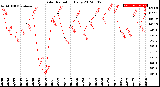 Milwaukee Weather Solar Radiation<br>Daily
