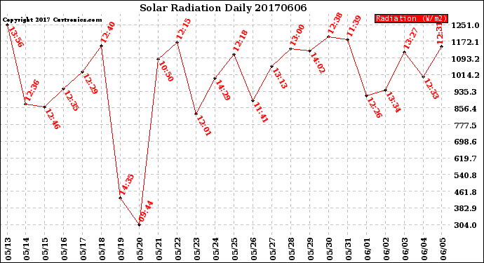 Milwaukee Weather Solar Radiation<br>Daily