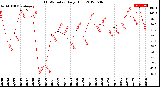 Milwaukee Weather THSW Index<br>Daily High