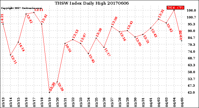 Milwaukee Weather THSW Index<br>Daily High