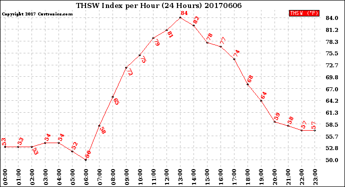 Milwaukee Weather THSW Index<br>per Hour<br>(24 Hours)