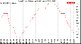 Milwaukee Weather Wind Speed<br>Average<br>(24 Hours)