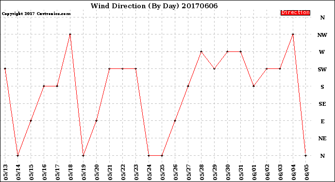 Milwaukee Weather Wind Direction<br>(By Day)