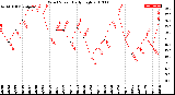 Milwaukee Weather Wind Speed<br>Daily High