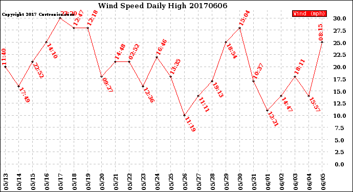 Milwaukee Weather Wind Speed<br>Daily High
