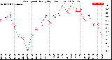 Milwaukee Weather Wind Speed<br>Hourly High<br>(24 Hours)