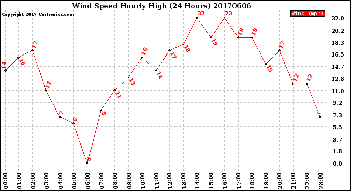 Milwaukee Weather Wind Speed<br>Hourly High<br>(24 Hours)