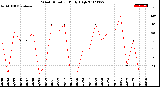 Milwaukee Weather Wind Direction<br>Daily High