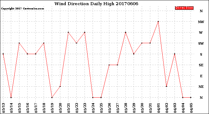 Milwaukee Weather Wind Direction<br>Daily High