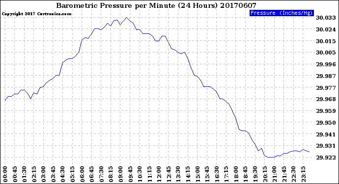 Milwaukee Weather Barometric Pressure<br>per Minute<br>(24 Hours)
