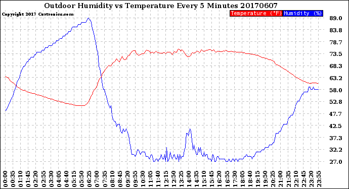 Milwaukee Weather Outdoor Humidity<br>vs Temperature<br>Every 5 Minutes
