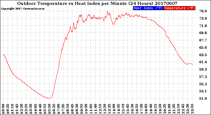Milwaukee Weather Outdoor Temperature<br>vs Heat Index<br>per Minute<br>(24 Hours)
