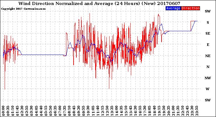 Milwaukee Weather Wind Direction<br>Normalized and Average<br>(24 Hours) (New)