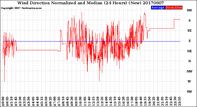 Milwaukee Weather Wind Direction<br>Normalized and Median<br>(24 Hours) (New)
