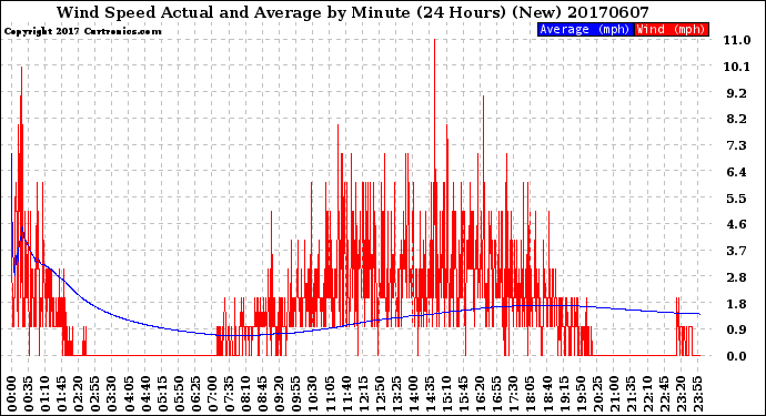 Milwaukee Weather Wind Speed<br>Actual and Average<br>by Minute<br>(24 Hours) (New)
