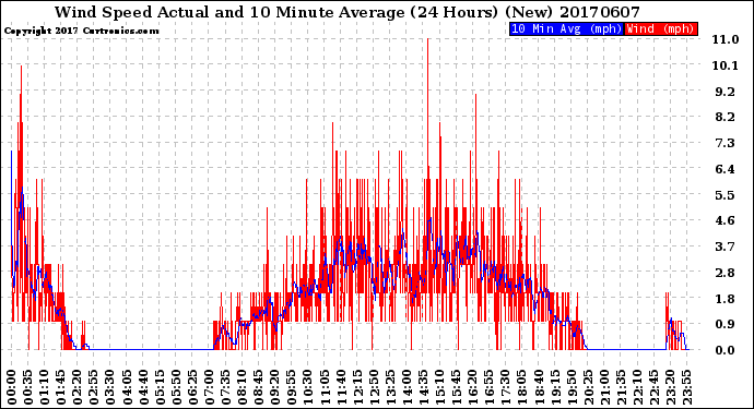 Milwaukee Weather Wind Speed<br>Actual and 10 Minute<br>Average<br>(24 Hours) (New)