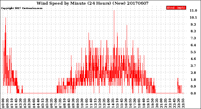 Milwaukee Weather Wind Speed<br>by Minute<br>(24 Hours) (New)