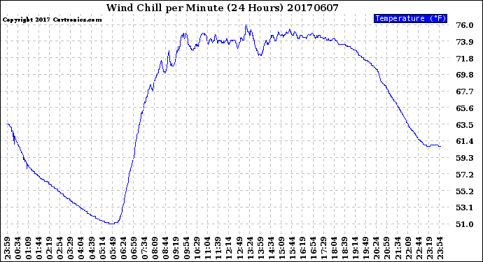 Milwaukee Weather Wind Chill<br>per Minute<br>(24 Hours)