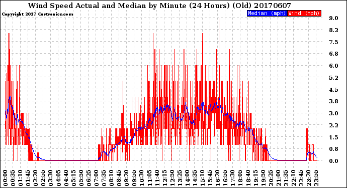 Milwaukee Weather Wind Speed<br>Actual and Median<br>by Minute<br>(24 Hours) (Old)