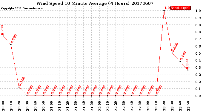 Milwaukee Weather Wind Speed<br>10 Minute Average<br>(4 Hours)