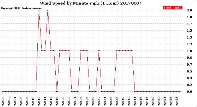 Milwaukee Weather Wind Speed<br>by Minute mph<br>(1 Hour)