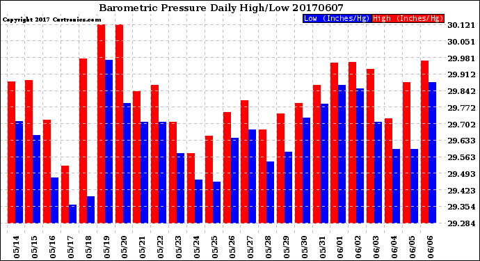 Milwaukee Weather Barometric Pressure<br>Daily High/Low