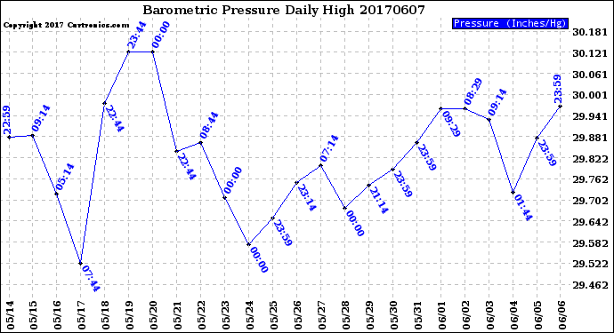 Milwaukee Weather Barometric Pressure<br>Daily High
