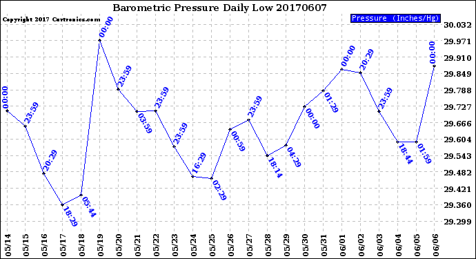 Milwaukee Weather Barometric Pressure<br>Daily Low