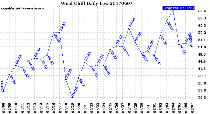 Milwaukee Weather Wind Chill<br>Daily Low