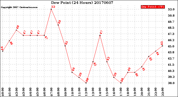 Milwaukee Weather Dew Point<br>(24 Hours)