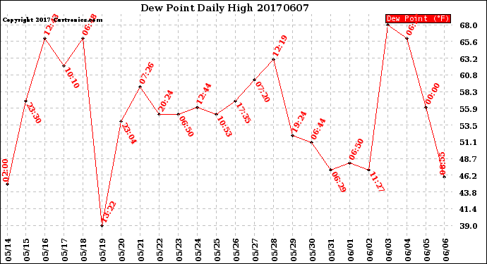 Milwaukee Weather Dew Point<br>Daily High