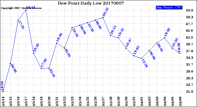 Milwaukee Weather Dew Point<br>Daily Low