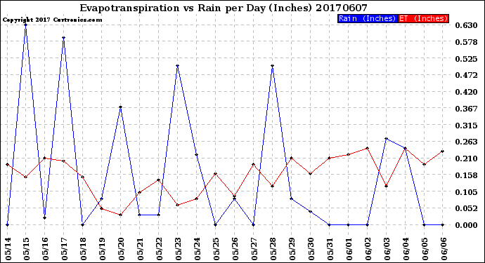 Milwaukee Weather Evapotranspiration<br>vs Rain per Day<br>(Inches)