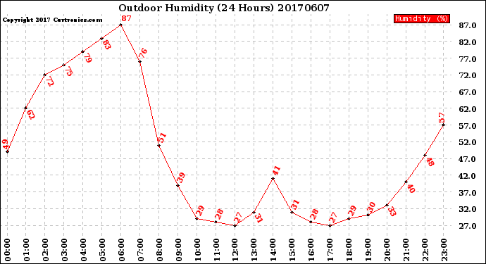 Milwaukee Weather Outdoor Humidity<br>(24 Hours)