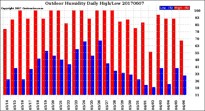 Milwaukee Weather Outdoor Humidity<br>Daily High/Low