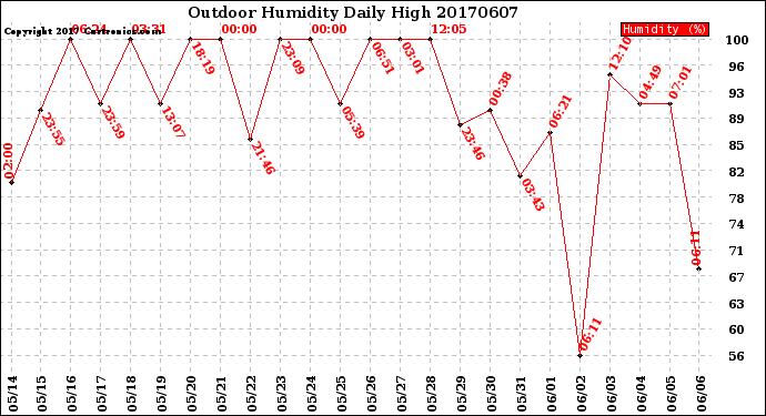 Milwaukee Weather Outdoor Humidity<br>Daily High