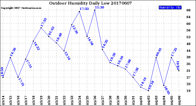 Milwaukee Weather Outdoor Humidity<br>Daily Low