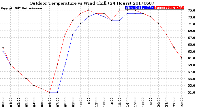 Milwaukee Weather Outdoor Temperature<br>vs Wind Chill<br>(24 Hours)