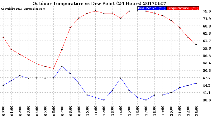 Milwaukee Weather Outdoor Temperature<br>vs Dew Point<br>(24 Hours)