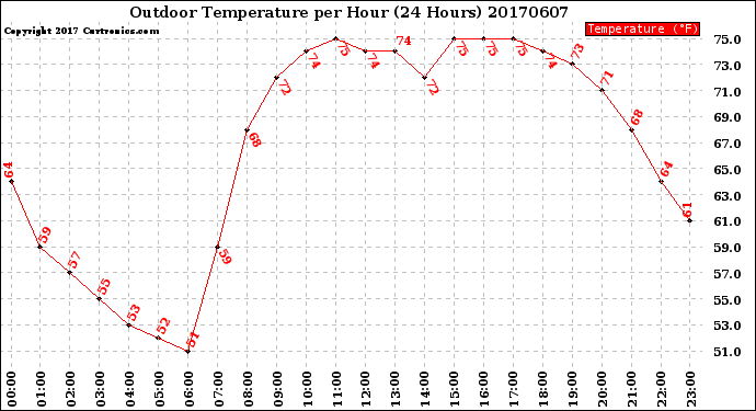 Milwaukee Weather Outdoor Temperature<br>per Hour<br>(24 Hours)