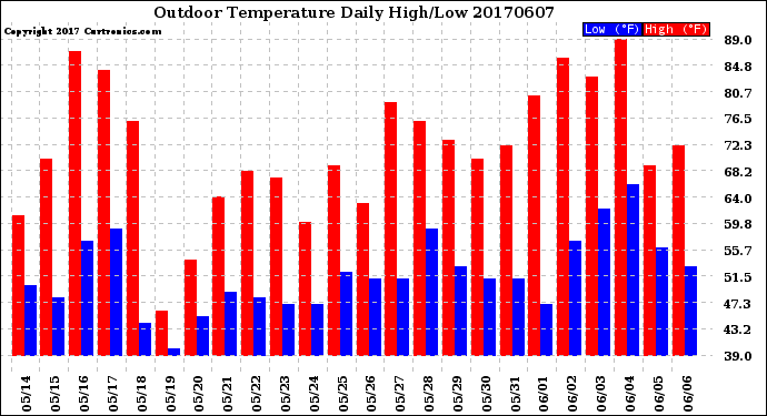 Milwaukee Weather Outdoor Temperature<br>Daily High/Low